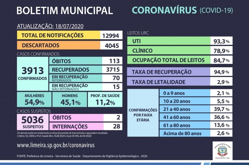Taxa de recuperação da Covid-19 é de 94,9% em Limeira