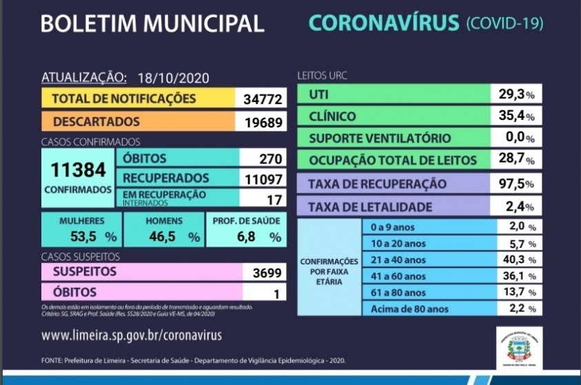 Ocupação da URC de Limeira segue abaixo de 30%
