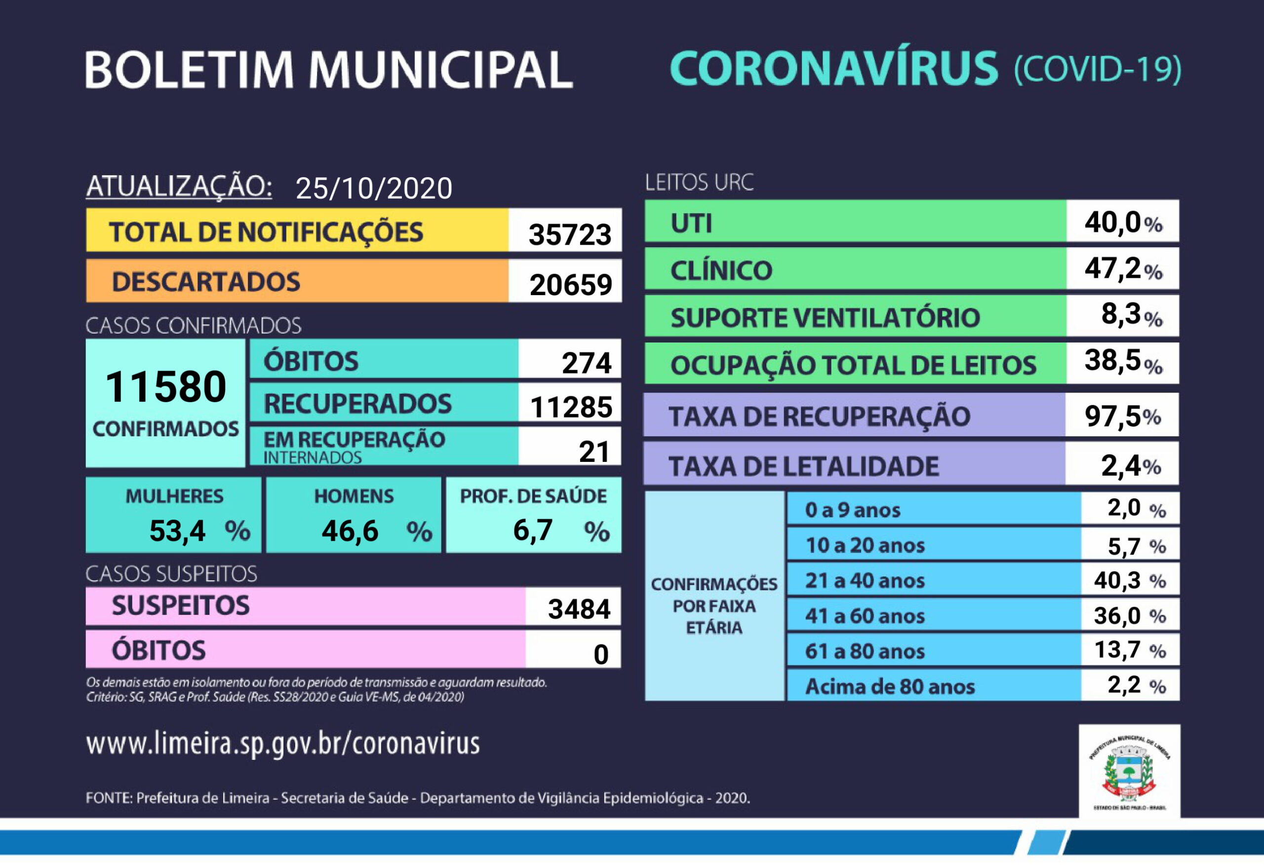 Limeira tem 11.285 pessoas recuperadas do coronavírus