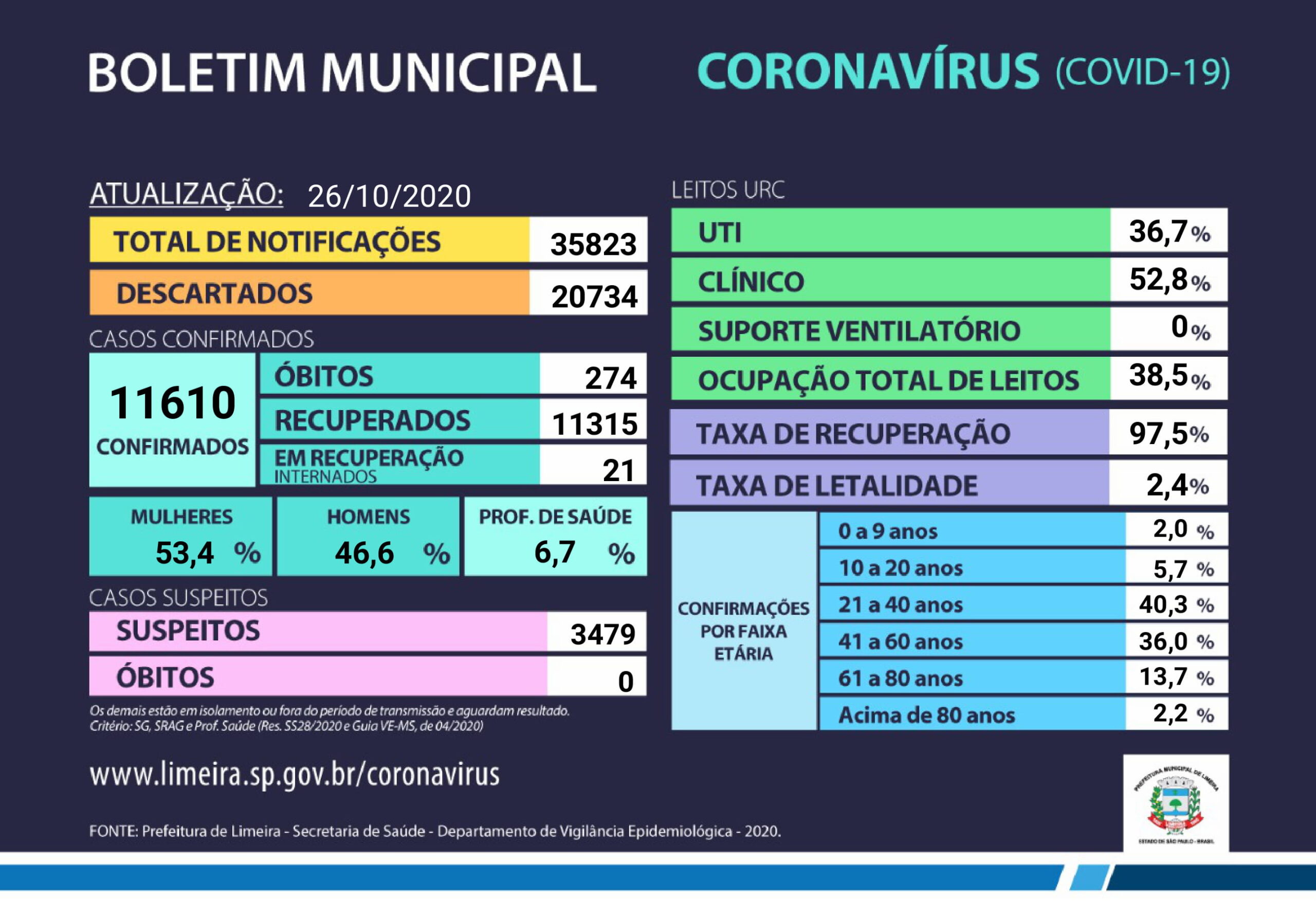 Taxa de recuperação da Covid-19 é de 97,5% em Limeira