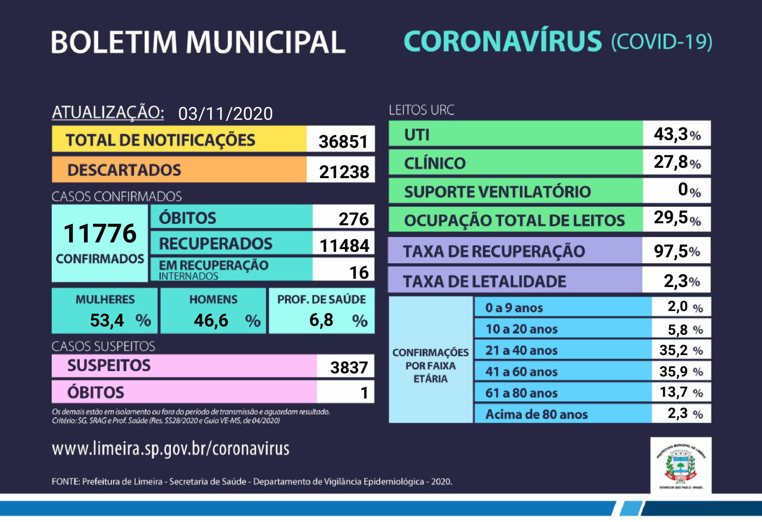 Limeira registra 11.484 casos recuperados de coronavírus