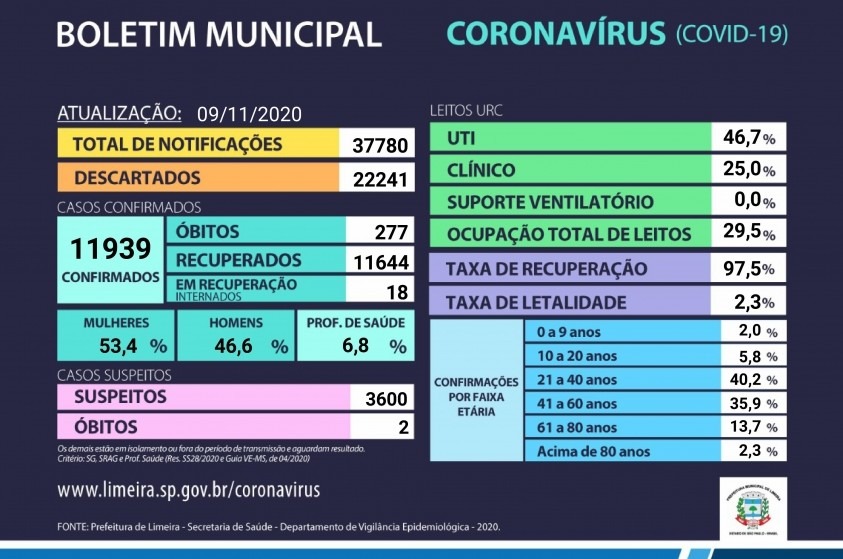 Boletim Municipal Covid Limeira (09/11/2020)