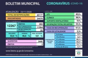 Taxa de recuperação da Covid-19 é de 97,5% em Limeira