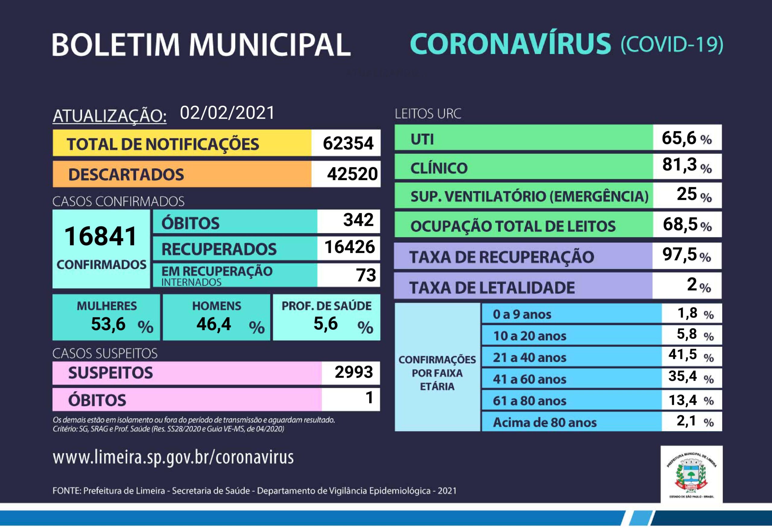 Desde o início da pandemia, Limeira contabiliza 62.354 notificações relacionadas ao coronavírus