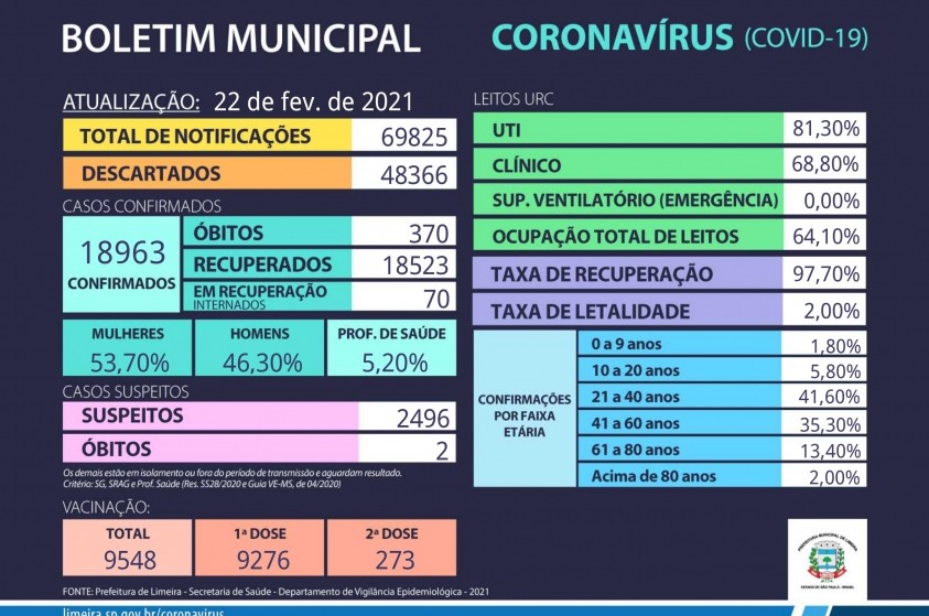 Desde o início da pandemia, a cidade registra 69.825 notificações relacionadas ao coronavírus sendo 18.963 casos confirmados