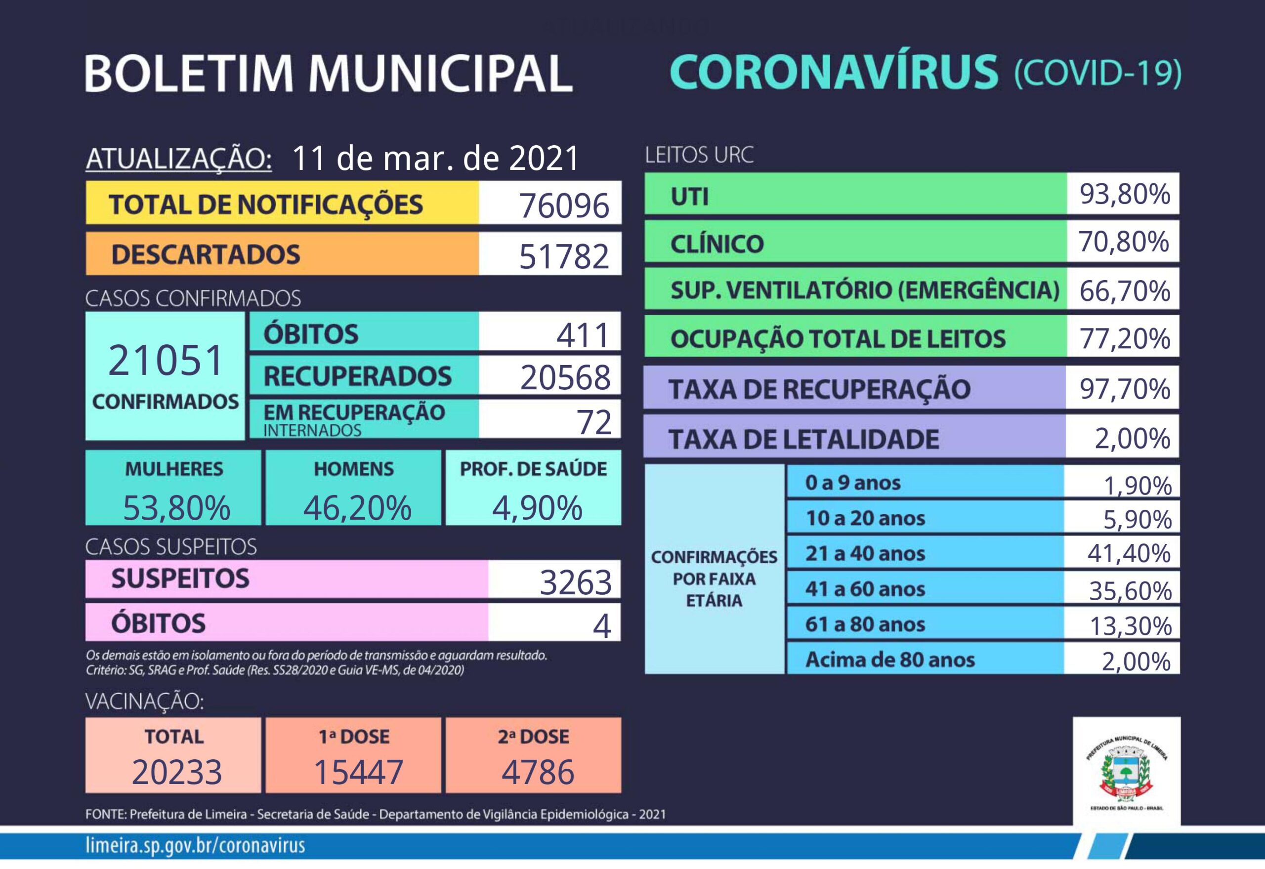 Limeira registra 219 novos casos e 3 mortes por coronavírus nesta quinta-feira