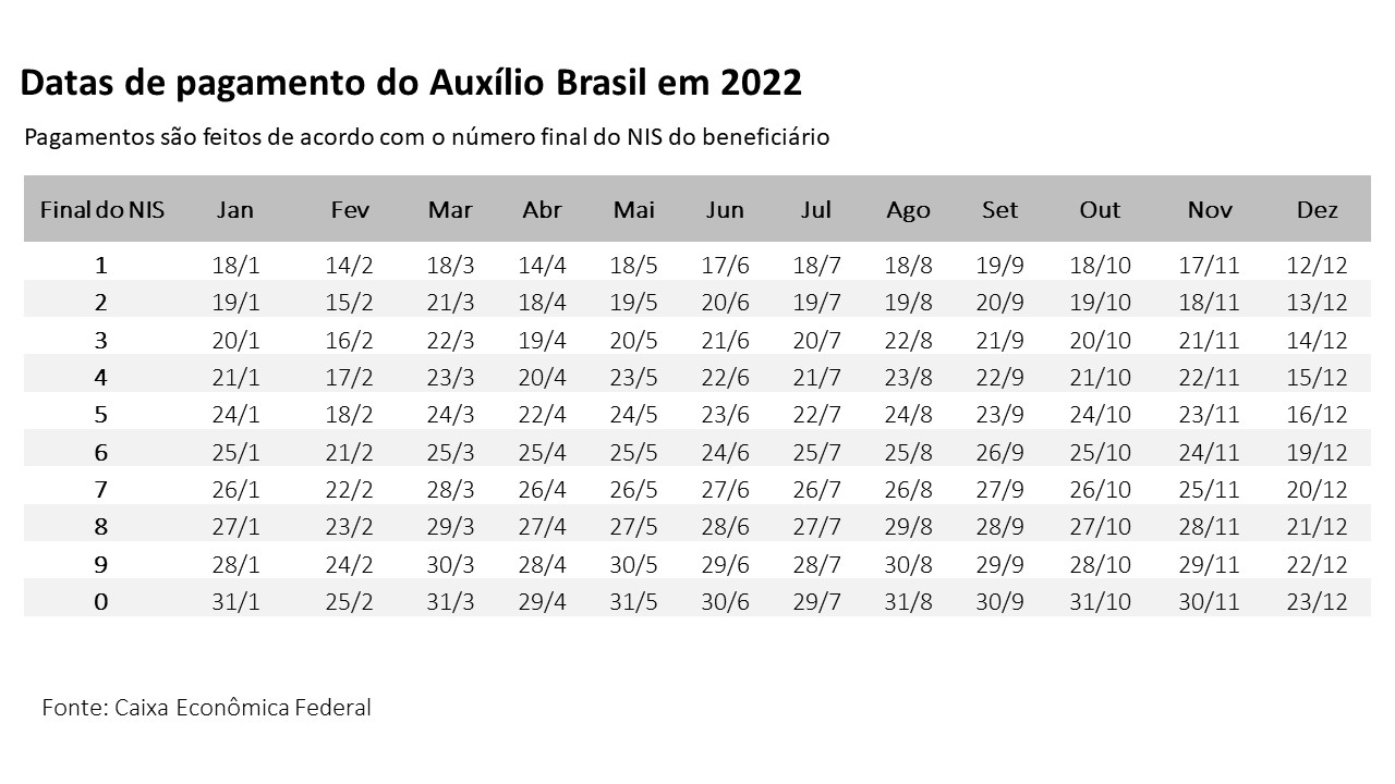 Pagamentos do Auxílio Brasil em 2022