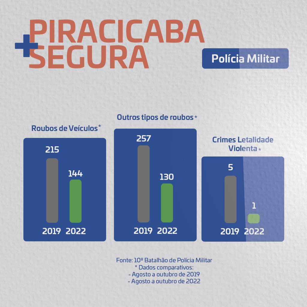 Piracicaba tem queda de 80% na taxa de crimes com mortes